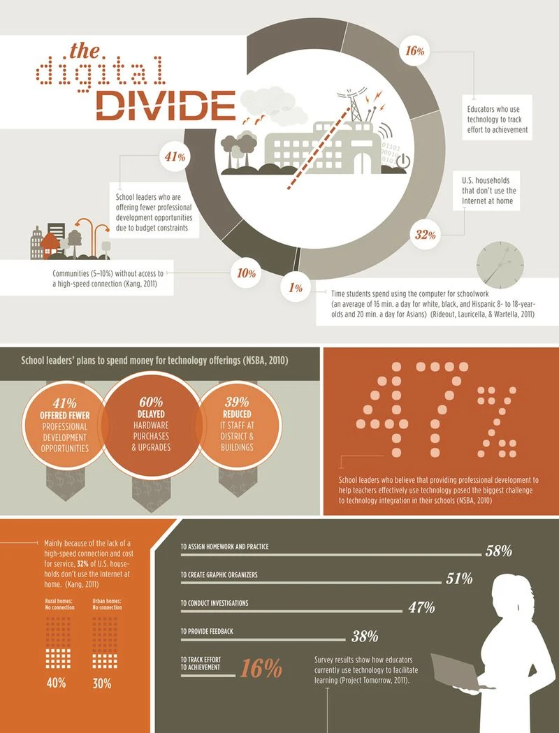 The Digital Divide Highlights The Gap In Access To Technology And The Internet Affecting Education, Economy, And Social Equity In Society.